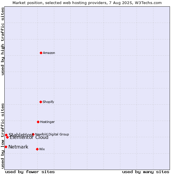 Market position of Elementor Cloud vs. StableHost vs. Netmark