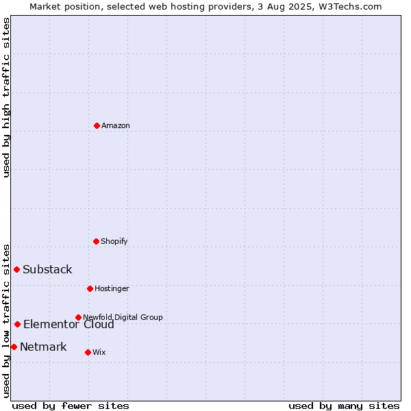 Market position of Elementor Cloud vs. Substack vs. Netmark
