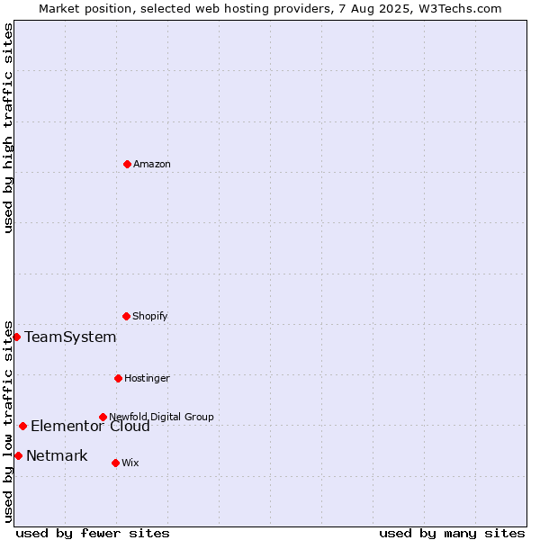 Market position of Elementor Cloud vs. Netmark vs. TeamSystem