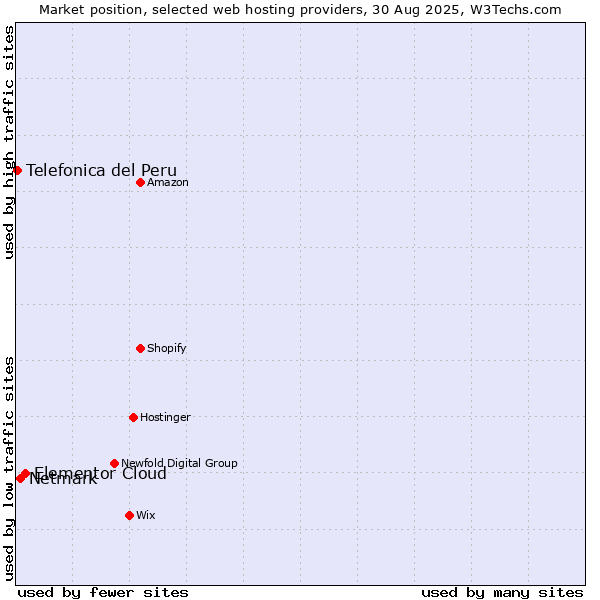 Market position of Elementor Cloud vs. Netmark vs. Telefonica del Peru