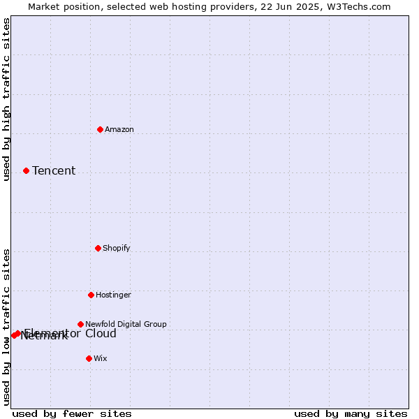 Market position of Tencent vs. Elementor Cloud vs. Netmark