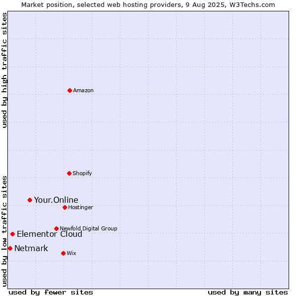 Market position of Your.Online vs. Elementor Cloud vs. Netmark