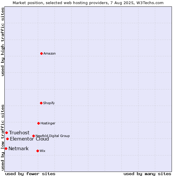 Market position of Elementor Cloud vs. Truehost vs. Netmark