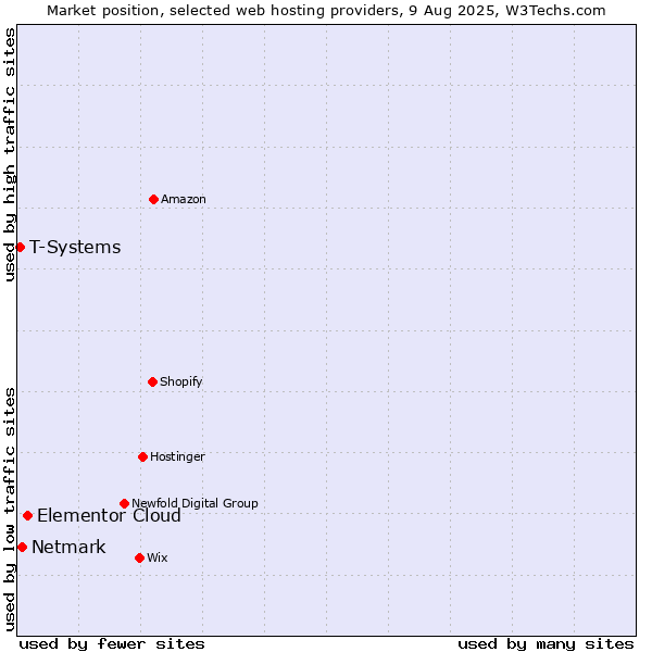 Market position of Elementor Cloud vs. Netmark vs. T-Systems
