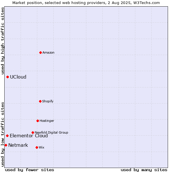 Market position of UCloud vs. Elementor Cloud vs. Netmark