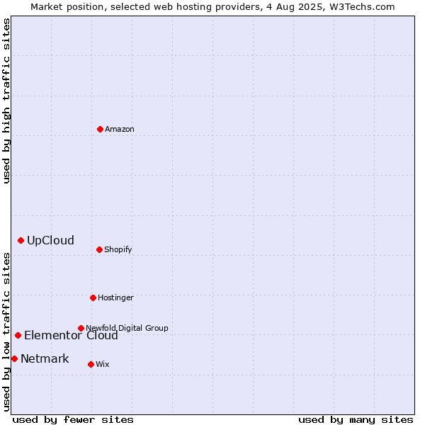 Market position of UpCloud vs. Elementor Cloud vs. Netmark