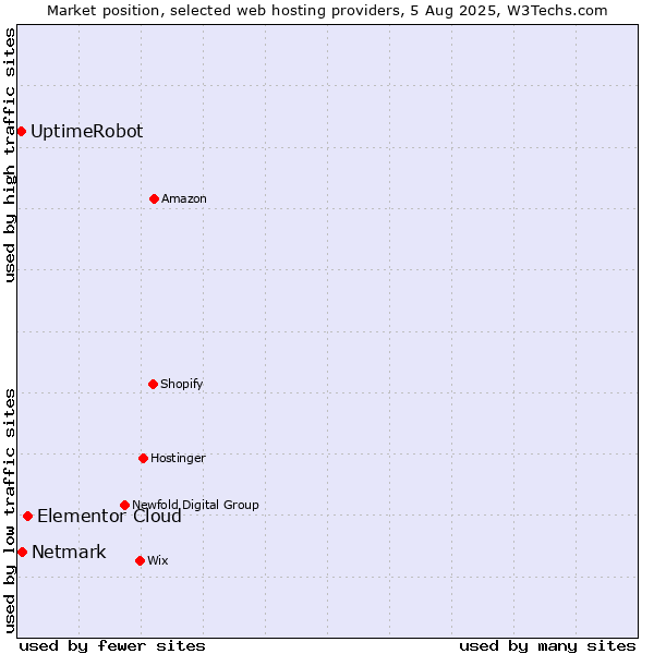 Market position of Elementor Cloud vs. Netmark vs. UptimeRobot