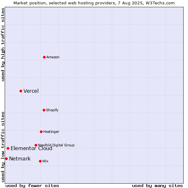 Market position of Vercel vs. Elementor Cloud vs. Netmark