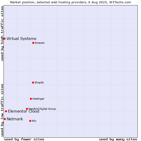 Market position of Elementor Cloud vs. Netmark vs. Virtual Systems