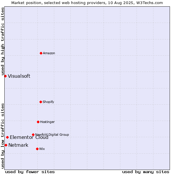 Market position of Elementor Cloud vs. Netmark vs. Visualsoft