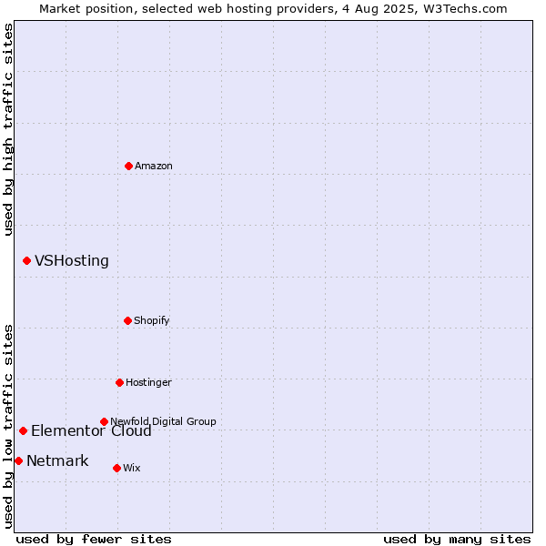 Market position of VSHosting vs. Elementor Cloud vs. Netmark