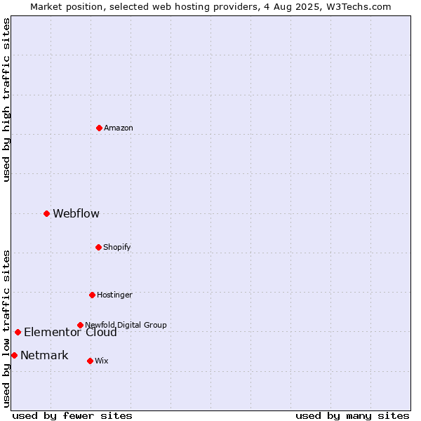 Market position of Webflow vs. Elementor Cloud vs. Netmark