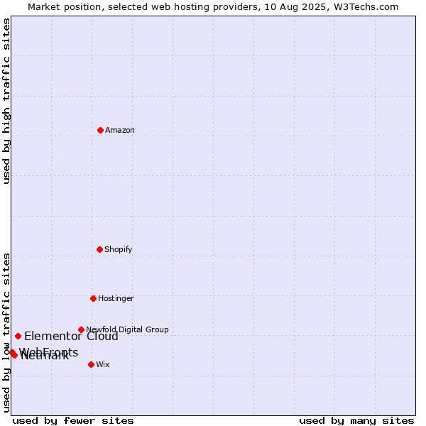 Market position of Elementor Cloud vs. Netmark vs. WebFronts
