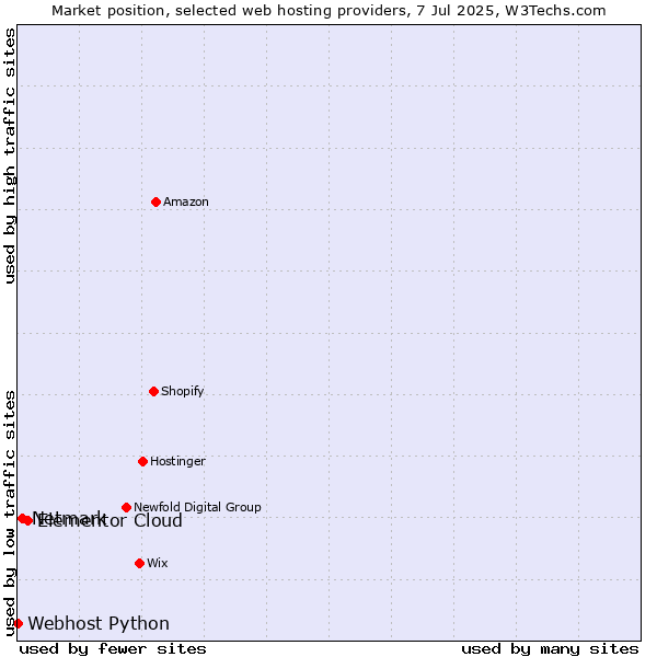 Market position of Elementor Cloud vs. Netmark vs. Webhost Python