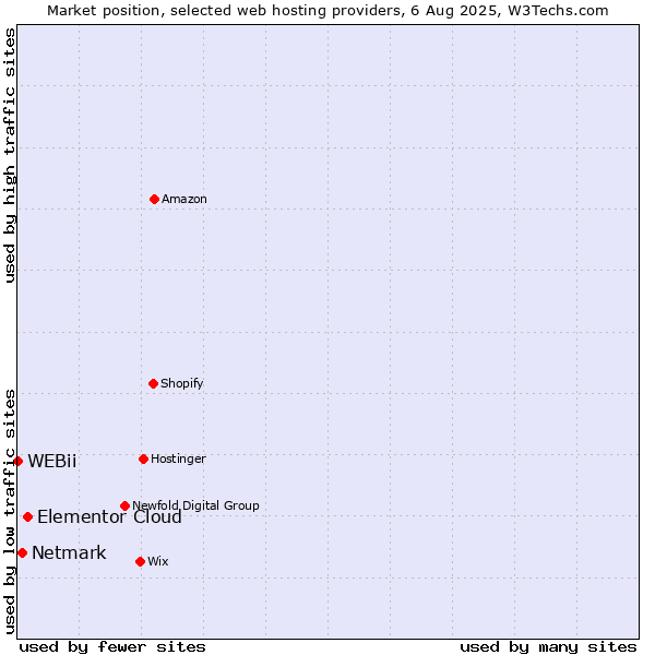 Market position of Elementor Cloud vs. Netmark vs. WEBii