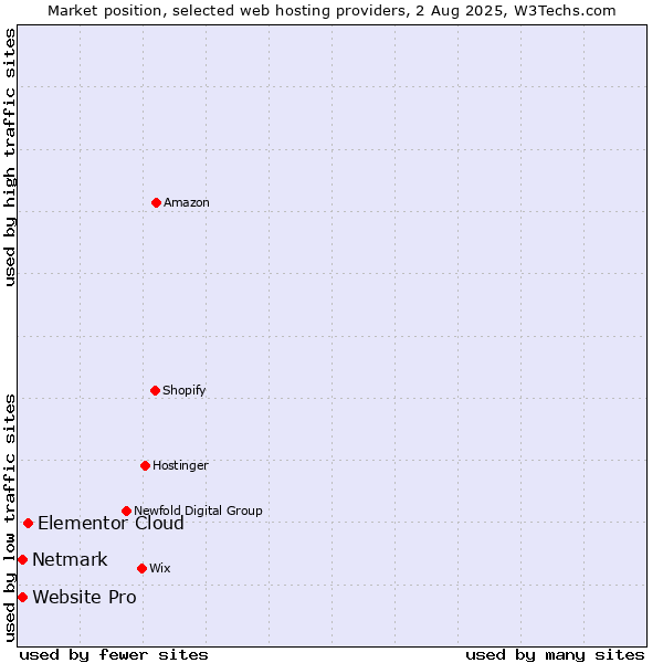 Market position of Elementor Cloud vs. Netmark vs. Website Pro