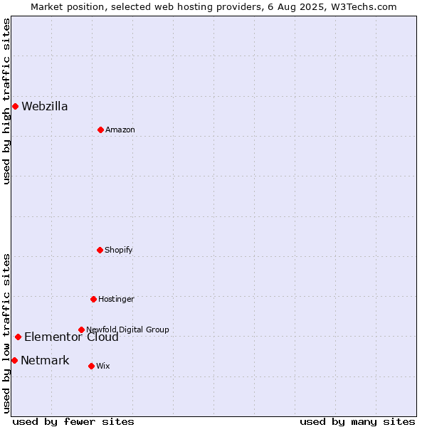 Market position of Elementor Cloud vs. Webzilla vs. Netmark