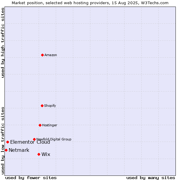 Market position of Wix vs. Elementor Cloud vs. Netmark