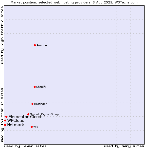 Market position of Elementor Cloud vs. Netmark vs. WPCloud