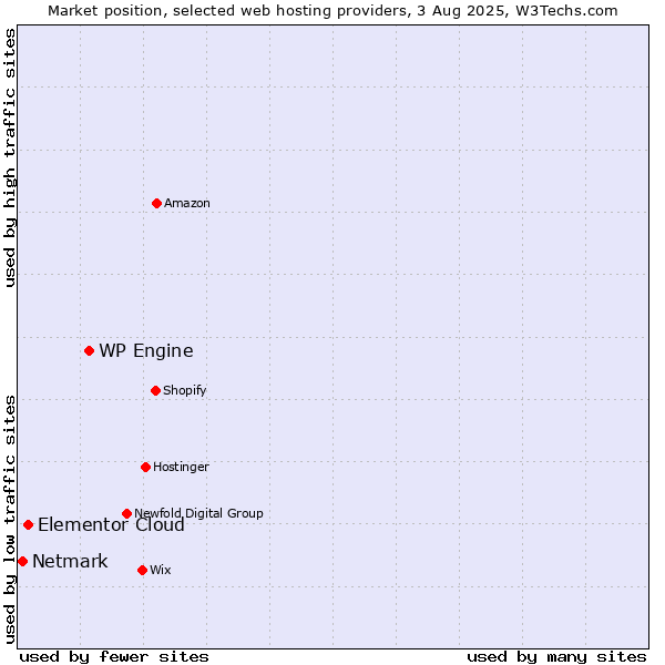 Market position of WP Engine vs. Elementor Cloud vs. Netmark