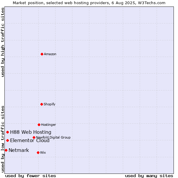 Market position of Elementor Cloud vs. H88 Web Hosting vs. Netmark