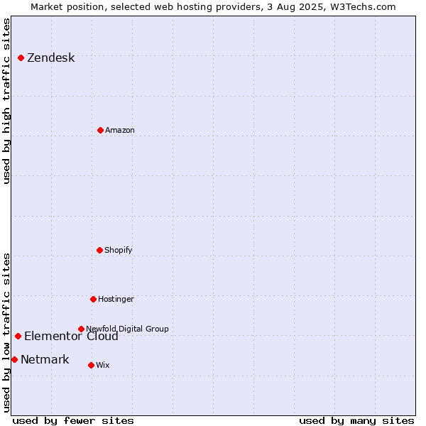 Market position of Zendesk vs. Elementor Cloud vs. Netmark