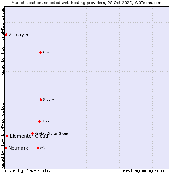 Market position of Elementor Cloud vs. Zenlayer vs. Netmark