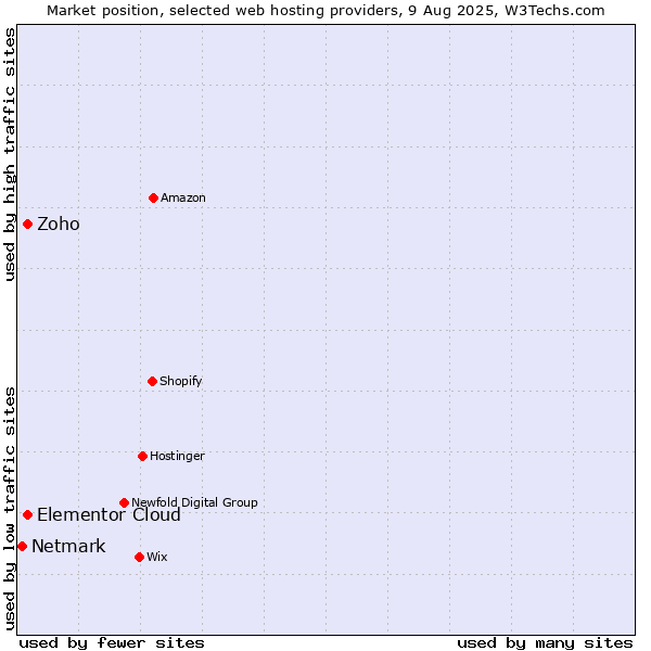 Market position of Elementor Cloud vs. Zoho vs. Netmark