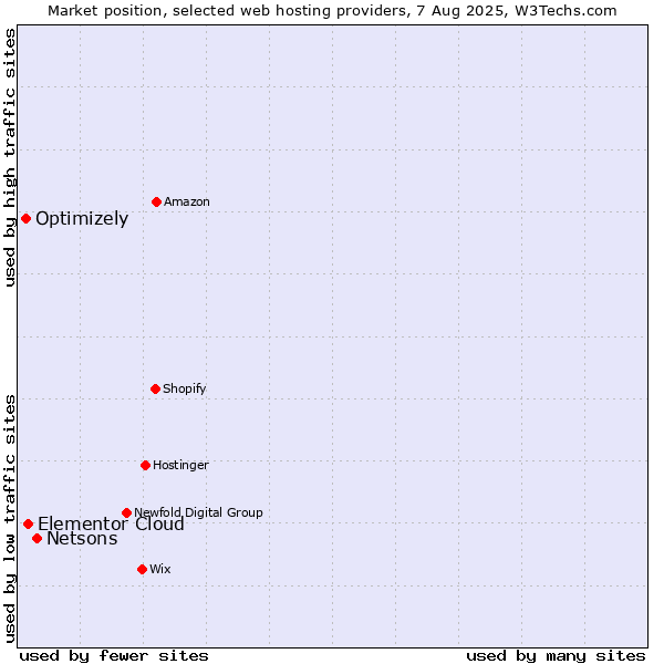 Market position of Netsons vs. Elementor Cloud vs. Optimizely