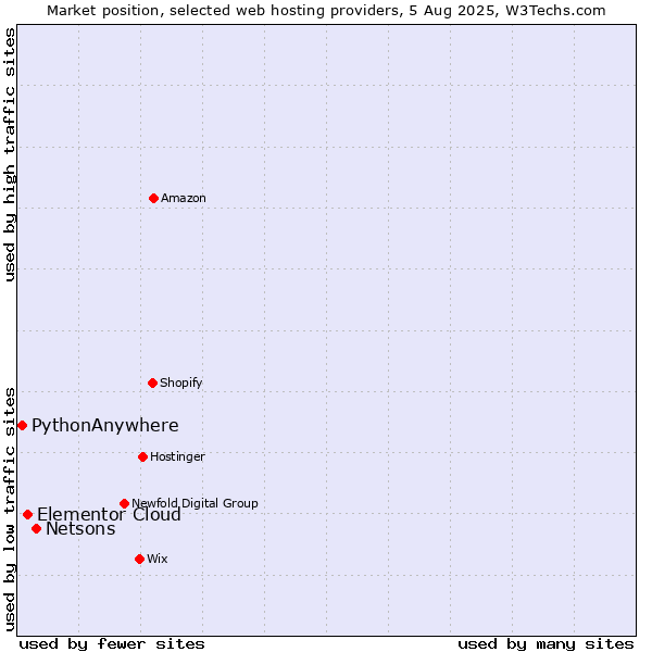 Market position of Netsons vs. Elementor Cloud vs. PythonAnywhere