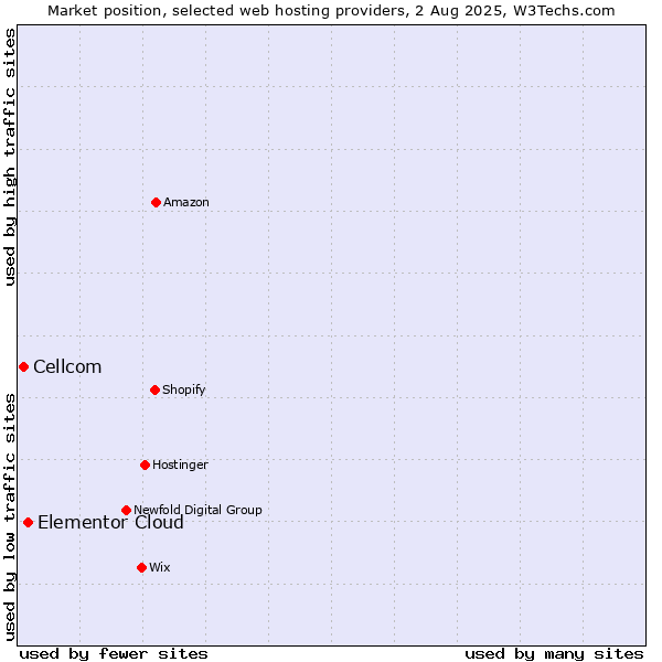 Market position of Elementor Cloud vs. Cellcom
