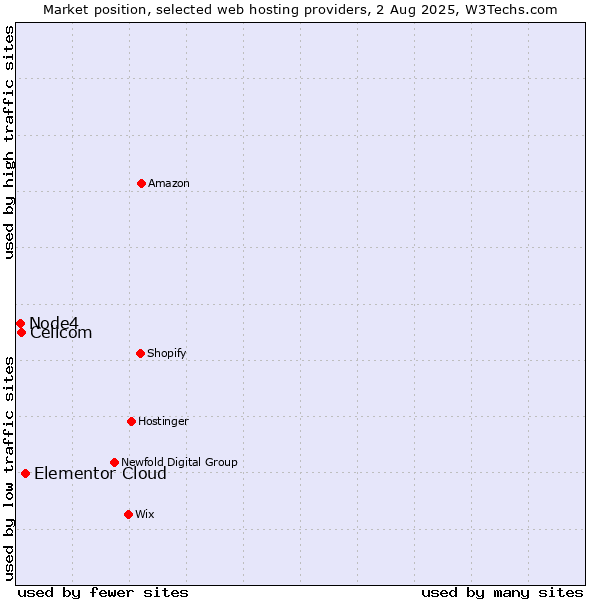 Market position of Elementor Cloud vs. Cellcom vs. Node4