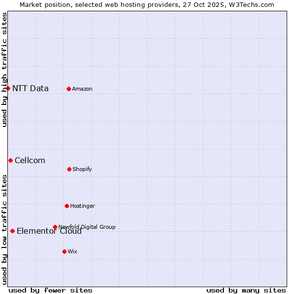 Market position of Elementor Cloud vs. Cellcom vs. NTT Data