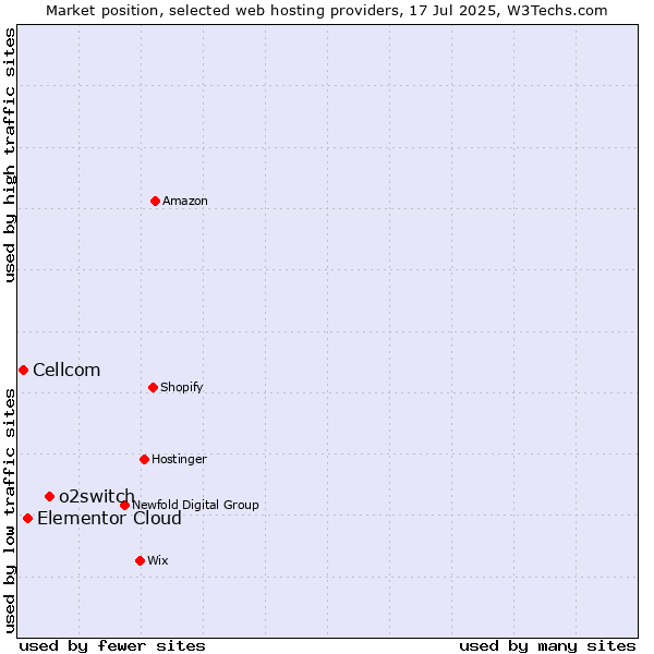 Market position of o2switch vs. Elementor Cloud vs. Cellcom