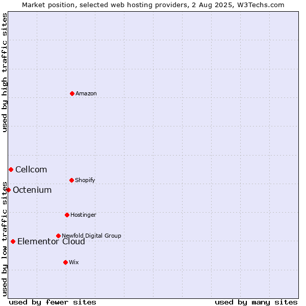 Market position of Elementor Cloud vs. Cellcom vs. Octenium