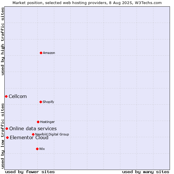 Market position of Elementor Cloud vs. Online data services vs. Cellcom