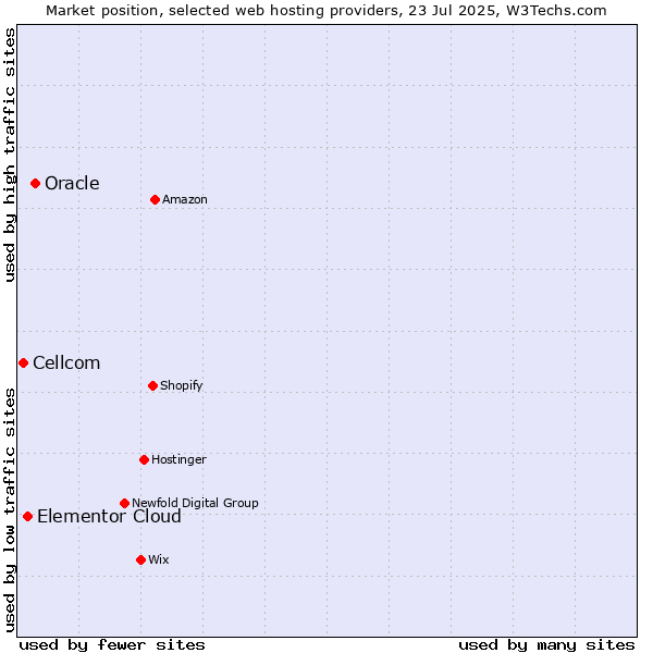 Market position of Oracle vs. Elementor Cloud vs. Cellcom