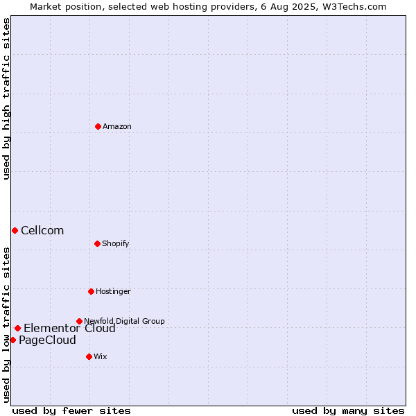 Market position of Elementor Cloud vs. Cellcom vs. PageCloud