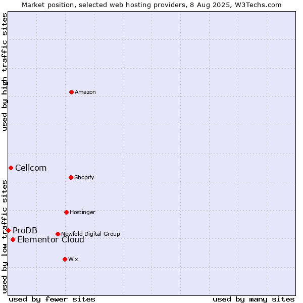 Market position of Elementor Cloud vs. Cellcom vs. ProDB