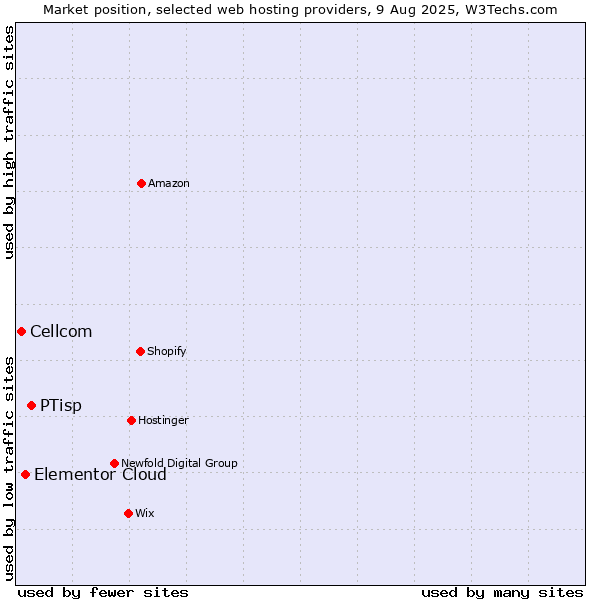 Market position of PTisp vs. Elementor Cloud vs. Cellcom