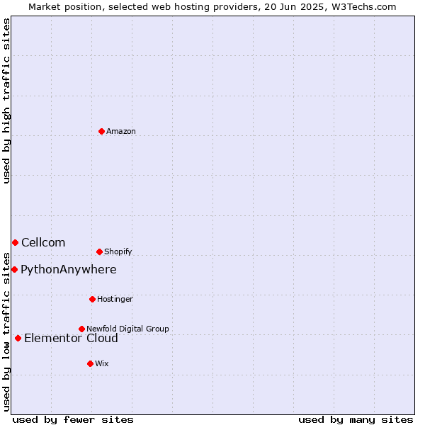 Market position of Elementor Cloud vs. Cellcom vs. PythonAnywhere