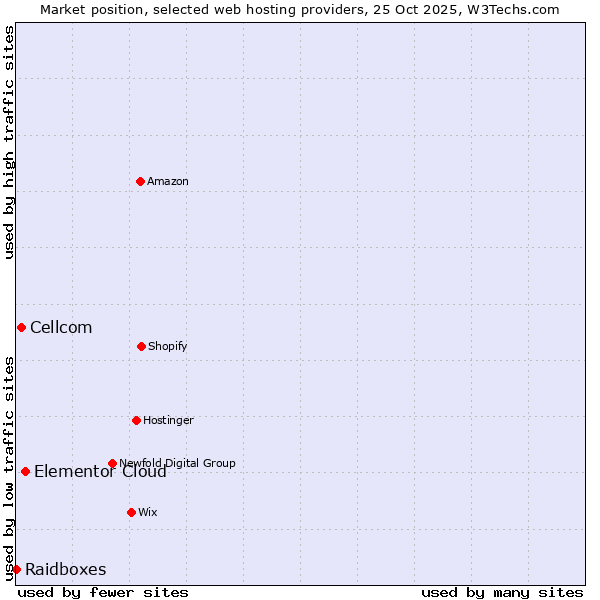 Market position of Elementor Cloud vs. Cellcom vs. Raidboxes