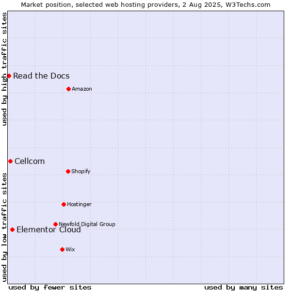 Market position of Elementor Cloud vs. Cellcom vs. Read the Docs