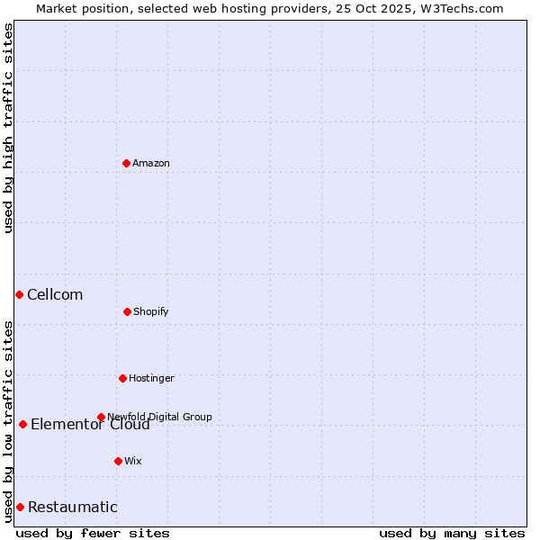 Market position of Elementor Cloud vs. Restaumatic vs. Cellcom