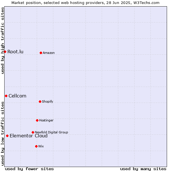 Market position of Elementor Cloud vs. Cellcom vs. Root.lu