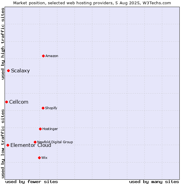 Market position of Scalaxy vs. Elementor Cloud vs. Cellcom