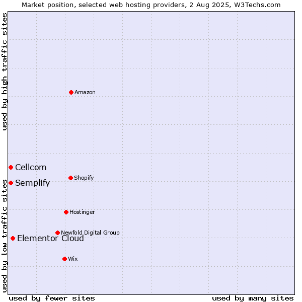 Market position of Elementor Cloud vs. Cellcom vs. Semplify