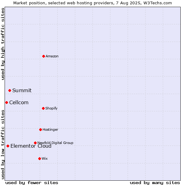 Market position of Summit vs. Elementor Cloud vs. Cellcom