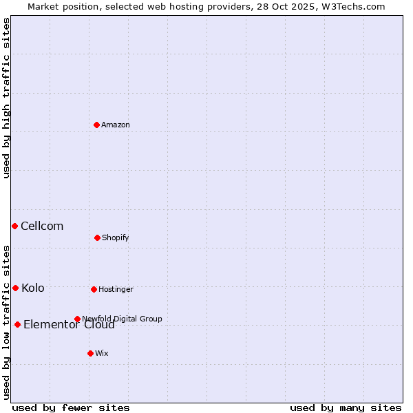 Market position of Elementor Cloud vs. Kolo vs. Cellcom