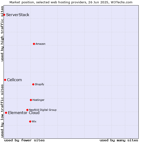 Market position of Elementor Cloud vs. Cellcom vs. ServerStack
